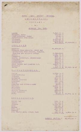 Subscriptions to the North Wales Heroes’ Memorial – Summary,